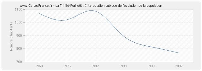 La Trinité-Porhoët : Interpolation cubique de l'évolution de la population
